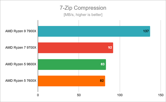 Benchmark results in 7-Zip Compression