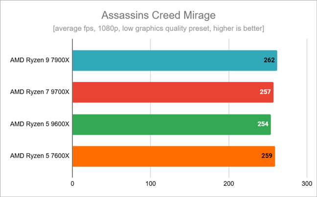 Benchmark results in Assassin's Creed Mirage