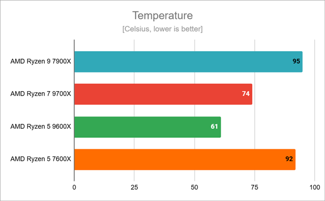 Peak temperatures recorded