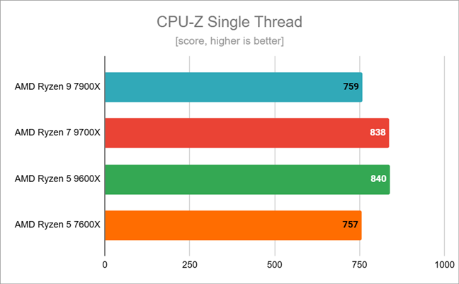 Benchmark results in CPU-Z Single Thread