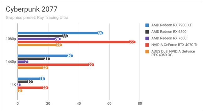 Benchmark results in Cyberpunk 2077