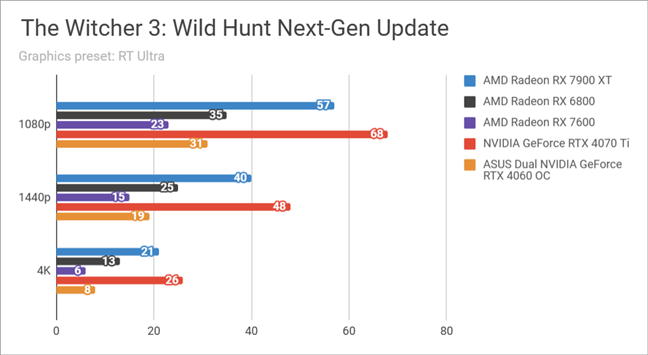 Benchmark results in The Witcher 3 Wild Hunt