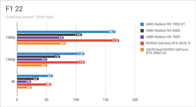 Benchmark results in F1 22