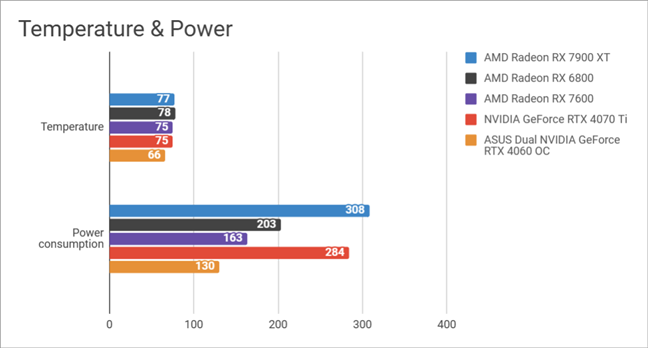 Maximum temperature and power consumption