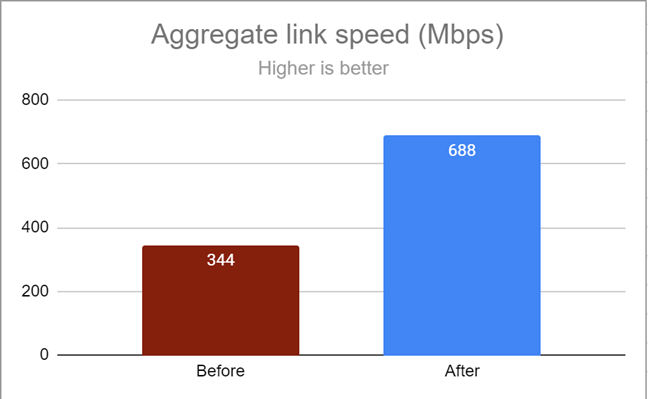 The aggregate link speed after setting up the channel bandwidth