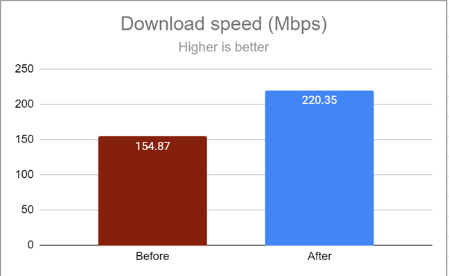 The average download speed after tweaking the channel settings