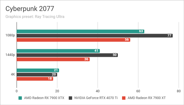 ASUS TUF Gaming GeForce RTX 4070 Ti 12GB GDDR6X OC Edition: Benchmarks results in Cyberpunk 2077