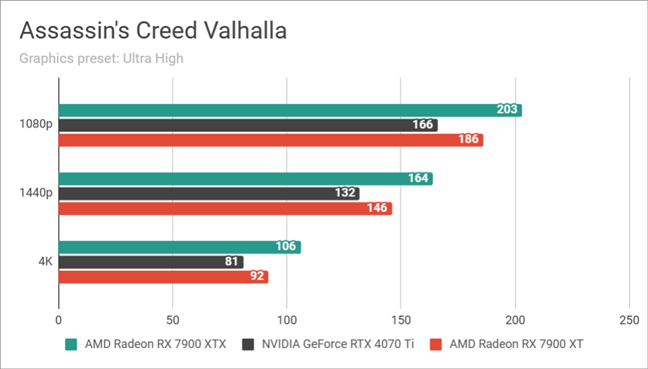 ASUS TUF Gaming GeForce RTX 4070 Ti 12GB GDDR6X OC Edition: Benchmarks results in Assassin's Creed Valhalla