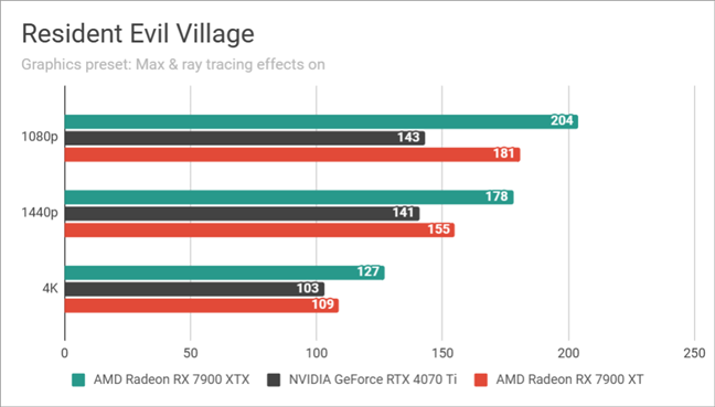 ASUS TUF Gaming GeForce RTX 4070 Ti 12GB GDDR6X OC Edition: Benchmarks results in Resident Evil Village