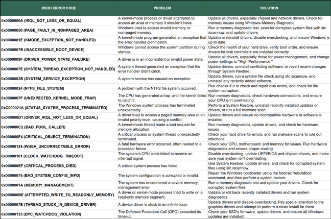 List of common BSOD error codes and potential solutions