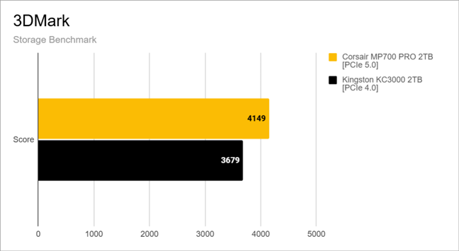 Benchmark results in 3DMark