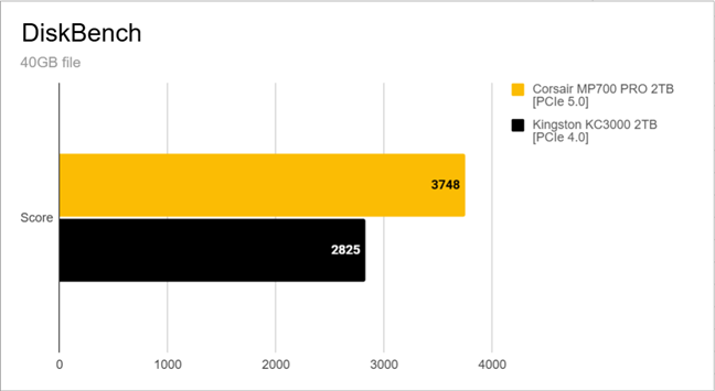 Benchmark results in DiskBench