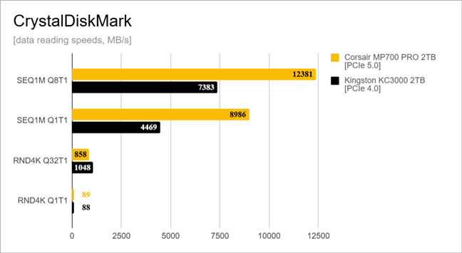 Data reading speeds measured by CrystalDiskMark