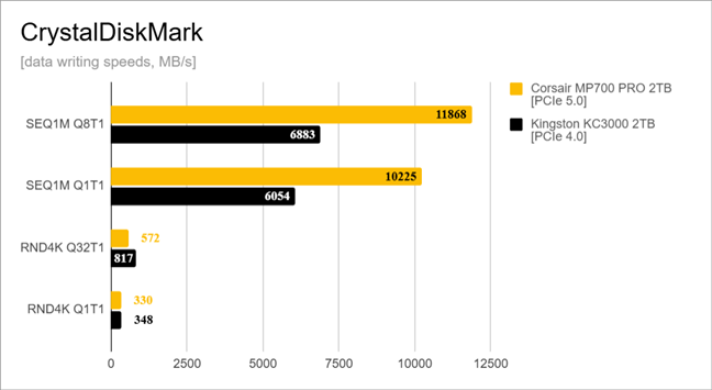 Data writing speeds measured by CrystalDiskMark