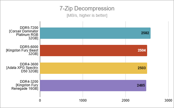 7-Zip Decompression: DDR5 vs. DDR4 benchmark results