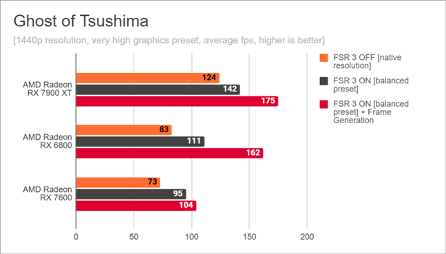 Ghost of Tsushima: Benchmark results for AMD FSR 3 in 1440p