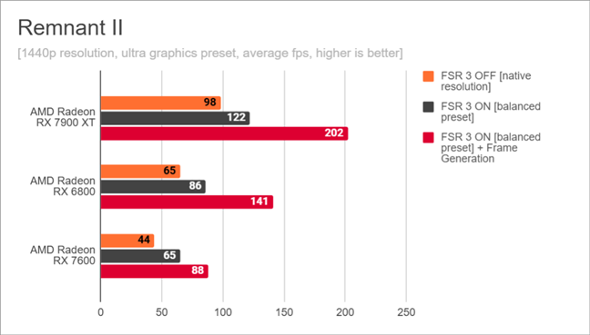 Remnant II: Benchmark results for AMD FSR 3 in 1440p