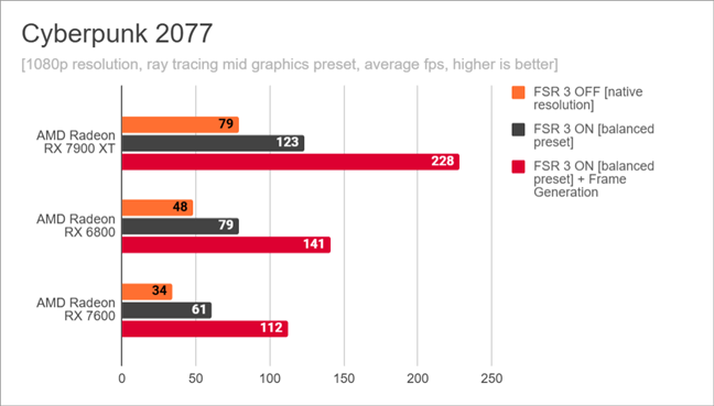 Cyberpunk 2077: Benchmark results for AMD FSR 3 in 1080p