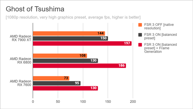 Ghost of Tsushima: Benchmark results for AMD FSR 3 in 1080p