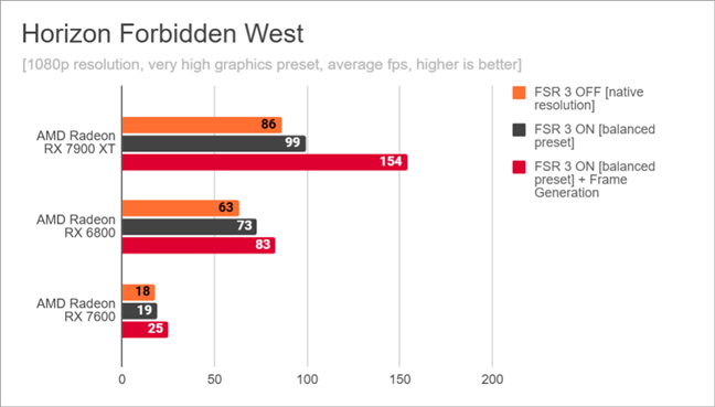 Horizon Forbidden West: Benchmark results for AMD FSR 3 in 1080p