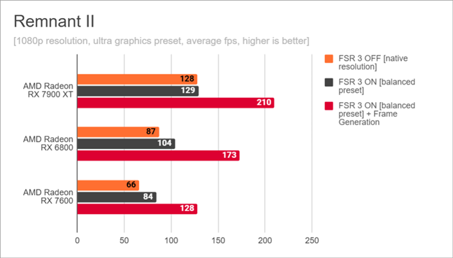 Remnant II: Benchmark results for AMD FSR 3 in 1080p