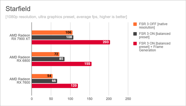 Starfield: Benchmark results for AMD FSR 3 in 1080p