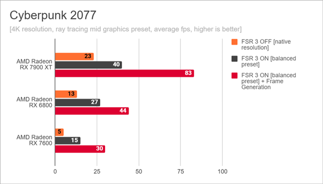 Cyberpunk 2077: Benchmark results for AMD FSR 3 in 4K