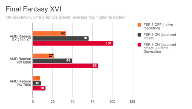 Final Fantasy XVI: Benchmark results for AMD FSR 3 in 4K