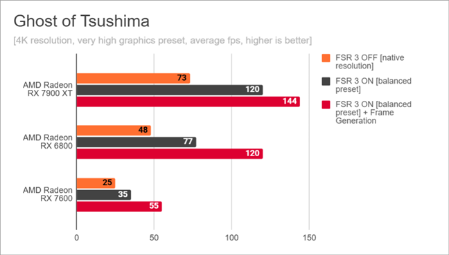 Ghost of Tsushima: Benchmark results for AMD FSR 3 in 4K