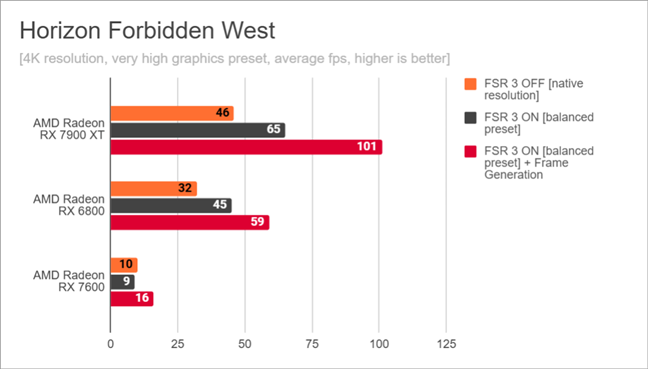 Horizon Forbidden West: Benchmark results for AMD FSR 3 in 4K