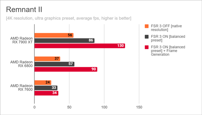 Remnant II: Benchmark results for AMD FSR 3 in 4K