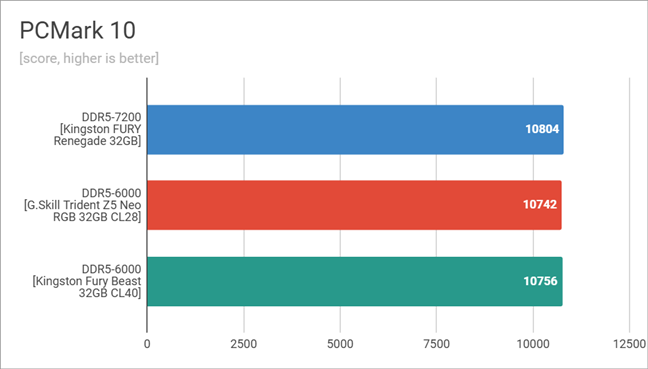 Benchmark results in PCMark 10