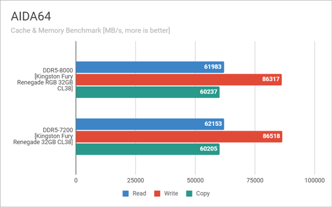 Benchmark results in AIDA64 Cache & Memory