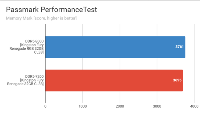 Benchmark results in PassMark PerformanceTest