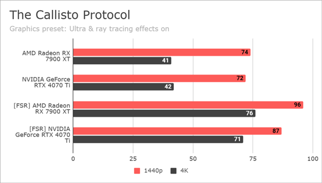 Benchmarking The Callisto Protocol: AMD FSR on NVIDIA vs. AMD