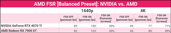 AMD vs. NVIDIA: Which is better at FSR?