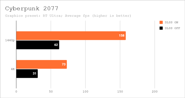 Gaming performance with DLSS in Cyberpunk 2077