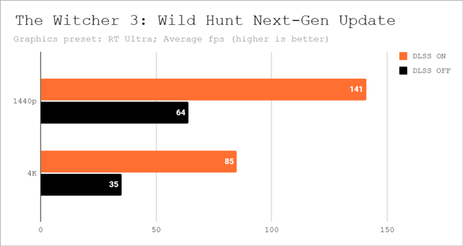 Gaming performance with DLSS in The Witcher 3: Wild Hunt Next-Gen Update