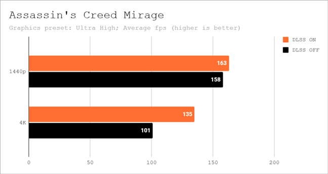 Gaming performance with DLSS in Assassin's Creed Mirage