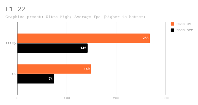 Gaming performance with DLSS in F1 22