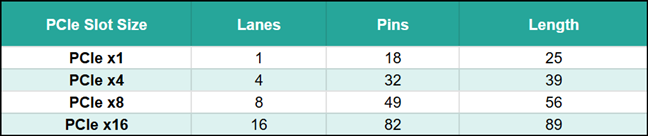 PCI Express slots, lanes, pins, and physical dimensions