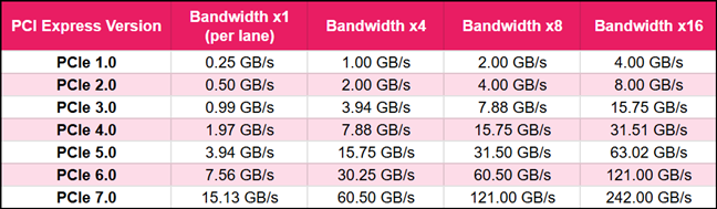 PCI Express versions and bandwidths