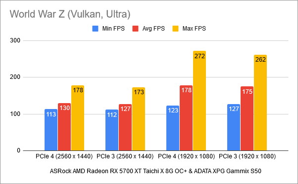 Benchmark results in World War Z: PCIe 4 vs. PCIe 3