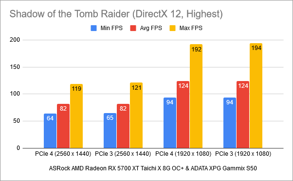 Benchmark results in Shadow of the Tomb Raider: PCIe 4 vs. PCIe 3