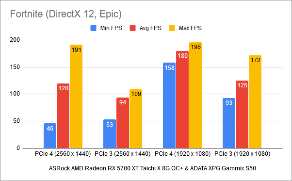 Benchmark results in Fortnite: PCIe 4 vs. PCIe 3