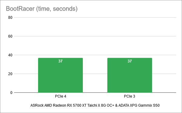 Windows 10 boot times: PCIe 4 vs. PCIe 3