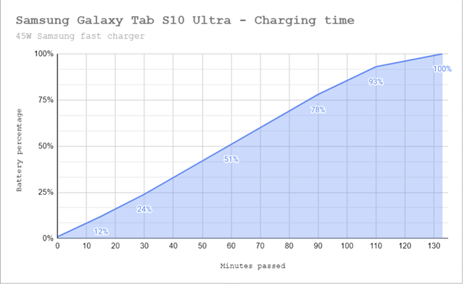 How the Samsung Galaxy Tab S10 Ultra charges its battery