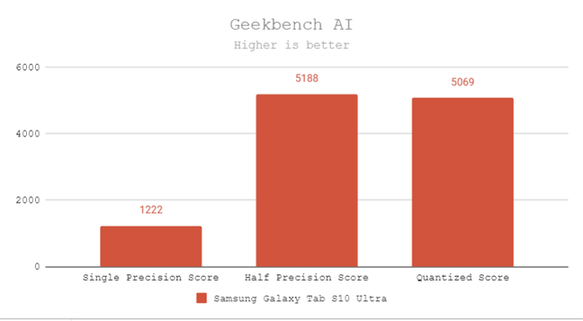 Samsung Galaxy Tab S10 Ultra - Performance in Geekbench AI