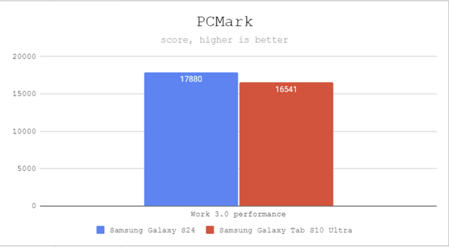 Samsung Galaxy Tab S10 Ultra - Performance in PCMark