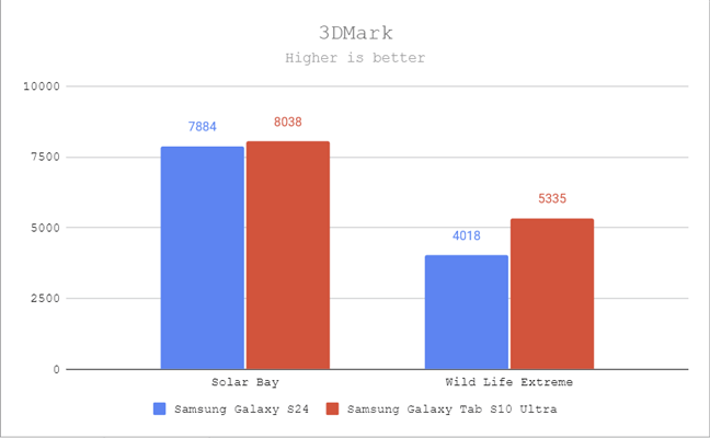 Samsung Galaxy Tab S10 Ultra - Performance in 3DMark